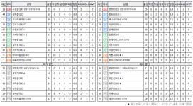 [준PO] 서울E vs 성남 라인업 - ★ ··· 국내토크방 - 樂soccer [준PO] 서울E vs 성남 라인업