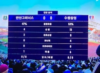 수원 전반 슈팅 13개ㄷㄷ - ★ ··· 국내토크방 - 樂soccer 수원 전반 슈팅 13개ㄷㄷ