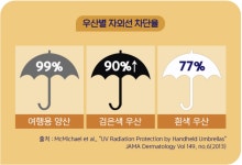 양산과 우산 자외선 차단율 - ★ ··· 하프타임 - 樂soccer 양산과 우산 자외선 차단율