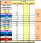 베스트올 07월 08일 마감 - GTC-베스트올편의점 - 삼양창동아이코스 베스트올 07월 08일 마감