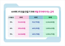 노후준비를 미처 못한 50~70대들에게 - 맞벌이 부부의삶 - 텐인텐[10년 10억 만들기] 노후준비를 미처 못한 50~70대들에게