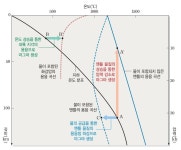 지구과학 1 - 마그마의 생성조건 - ☞ 지구과학 (비댓 금지) - 물♡화♡생♡지 지구과학 1 - 마그마의 생성조건