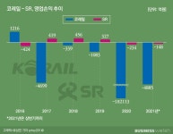 '코레일·SR' 통합 다음정부로?..통합 지지부진한데 영업실적 악화까지 - 　·　일반사회뉴스 - 스카이 스크래퍼스 (SKYSCRAPERS) '코레일·SR... 