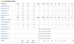 4/23 MIN @ LAL 박스스코어 (플레이오프 1R) - NBA 박스 스코어 - I Love NBA 4/23 MIN @ LAL 박스스코어 (플레이오프 1R)