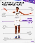 웸반야마의 다른 세상의 윙스팬 - NBA 게시판 - I Love NBA 웸반야마의 다른 세상의 윙스팬