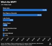 선수들 상대로 투표한 GOAT, MVP, 과대평가된 선수 등등 - 웃긴자료 ‥‥‥‥‥、 - 도탁스 (DOTAX) 선수들 상대로 투표한 GOAT, MVP... 