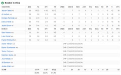 4/26 BOS @ ORL 박스스코어 (플레이오프 1R) - NBA 박스 스코어 - I Love NBA 4/26 BOS @ ORL 박스스코어 (플레이오프 1R)