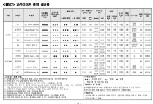 한국소비자원 무선이어폰 품질비교 결과 + 금감원이 전국민에게 보낸 메시지 - 非스포츠 게시판 - I Love NBA 한국소비자원 무선이어폰 품질비교... 