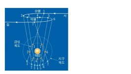 대운의 순행과 역행 그리고 행성의 순행과 역행 - 역학강의 - 역학동 대운의 순행과 역행 그리고 행성의 순행과 역행