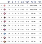 NC 의 약진이 악수가 될듯하군요,,,, - ◐무◑ ‥‥ TWINS 마당 - LG TWINS 최대 팬카페 NC 의 약진이 악수가 될듯하군요,,,,