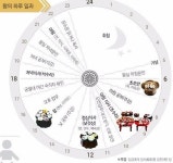 조선왕들의 하루 일과 - 유쾌방 - 엽기 혹은 진실 (세상 모든 즐거움이 모이는 곳) 조선왕들의 하루 일과