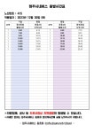 415 (동부종점~문동2리) [2023.12.30] - 남이면/현도면/신탄진/부강면(세종)(400번대) - 청주시내버스 동호회 청주시내버스 동호회