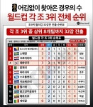 월드컵 각 조 3위 전체 순위 - 엽기사진실 - 이종격투기 월드컵 각 조 3위 전체 순위
