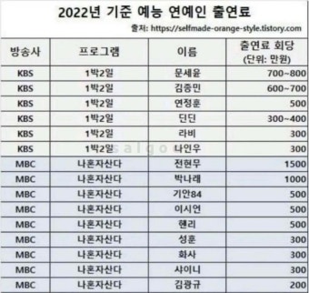 연예인 출연료(22년 기준) - 엽기사진실 - 이종격투기 연예인 출연료(22년 기준)