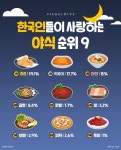 한국인이 사랑하는 야식순위 9 - 엽기사진실 - 이종격투기 한국인이 사랑하는 야식순위 9