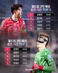 북중미월드컵 예선 대한민국 득점 & 출전시간 TOP 5 - 엽기사진실 - 이종격투기 북중미월드컵 예선 대한민국 득점 & 출전시간 TOP 5