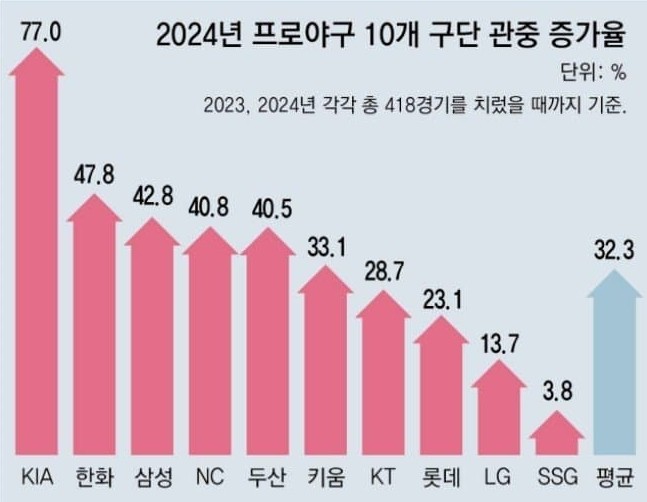 한국 프로야구, 시범경기서 7만1천288명의 역대 최다 관중 기록 경신