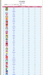 2022 월드컵 파워랭킹과 피파랭킹 - 엽기사진실 - 이종격투기 2022 월드컵 파워랭킹과 피파랭킹