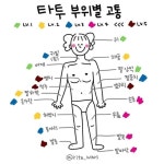 타투 부위별 고통.jpg - 악플달면 쩌리쩌려버려 - ＊여성시대＊ 차분한 20대들의 알흠다운 공간 타투 부위별 고통.jpg