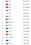 G7 국가들 GDP 순위 - 非스포츠 게시판 - I Love NBA G7 국가들 GDP 순위