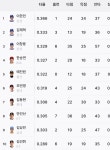 퓨처스 개인 타격/투구 순위 - 야구게시판 - 쭉빵카페 쭉빵카페