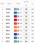 안타 / 2루타 / 3루타 / 홈런 순위 - 야구게시판 - 쭉빵카페 쭉빵카페