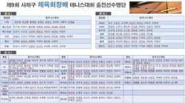 (공지)제9회 사하구체육회장배 대진표 - 자유게시판 - 사하구테니스협회 (공지)제9회 사하구체육회장배 대진표