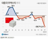 현재 심각하다는 우리나라 - 중국 무역 적자 - 인스티즈(instiz) 이슈 카테고리 현재 심각하다는 우리나라 - 중국 무역 적자