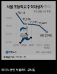 현재 난리난 서울 초등학교 상황 - 웃긴자료 ‥‥‥‥‥、 - 도탁스 (DOTAX) 현재 난리난 서울 초등학교 상황