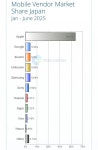 2025년 1분기 전세계 스마트폰 점유율 - 웃긴자료 ‥‥‥‥‥、 - 도탁스 (DOTAX) 2025년 1분기 전세계 스마트폰 점유율