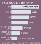 더쿠 - 이번 카타르 월드컵 우승 상금