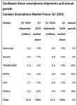 2025년 1분기 전세계 스마트폰 점유율 - 웃긴자료 ‥‥‥‥‥、 - 도탁스 (DOTAX) 2025년 1분기 전세계 스마트폰 점유율