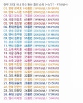 20대 젊은이들 홈런 순위 - 야구게시판 ‥‥‥‥、 - 도탁스 (DOTAX) 20대 젊은이들 홈런 순위