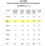 2025년 1분기 전세계 스마트폰 점유율 - 웃긴자료 ‥‥‥‥‥、 - 도탁스 (DOTAX) 2025년 1분기 전세계 스마트폰 점유율