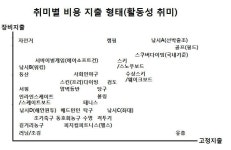취미별 비용 지출.jpg - 웃긴자료 ‥‥‥‥‥、 - 도탁스 (DOTAX) 취미별 비용 지출.jpg