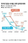 한국인 일일 나트륨, 당류 섭취량 변화 - 웃긴자료 ‥‥‥‥‥、 - 도탁스 (DOTAX) 한국인 일일 나트륨, 당류 섭취량 변화