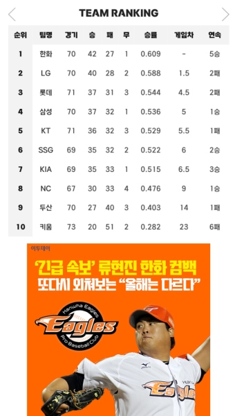 점점 독주하는 듯한 한화.JPG - 웃긴자료 ‥‥‥‥‥、 - 도탁스 (DOTAX) 점점 독주하는 듯한 한화.JPG