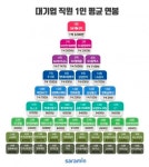 대기업 연봉순위 (sk의 위엄) - 웃긴자료 ‥‥‥‥‥、 - 도탁스 (DOTAX) 대기업 연봉순위 (sk의 위엄)