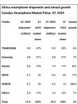 2025년 1분기 전세계 스마트폰 점유율 - 웃긴자료 ‥‥‥‥‥、 - 도탁스 (DOTAX) 2025년 1분기 전세계 스마트폰 점유율