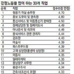 감정 노동 상위 직군 top 30 - 웃긴자료 ‥‥‥‥‥、 - 도탁스 (DOTAX) 감정 노동 상위 직군 top 30