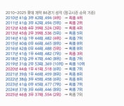[KBO] 최근 15년 롯데 개막 86경기 시점 성적 - 웃긴자료 ‥‥‥‥‥、 - 도탁스 (DOTAX) [KBO] 최근 15년 롯데 개막 86경기 시점 성적
