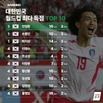 대한민국 월드컵 최다 득점 TOP 10 - 웃긴자료 ‥‥‥‥‥、 - 도탁스 (DOTAX) 대한민국 월드컵 최다 득점 TOP 10