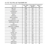 우리나라 직업 만족도 순위 근황.jpg - 웃긴자료 ‥‥‥‥‥、 - 도탁스 (DOTAX) 우리나라 직업 만족도 순위 근황.jpg