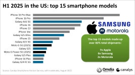 미국 스마트폰 모델별 판매량 순위 Top15 (2025년 상반기) - 웃긴자료 ‥‥‥‥‥、 - 도탁스 (DOTAX) 미국 스마트폰 모델별 판매량... 