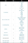 ＜오디세이＞ 천만 돌파시 세우는 기록 중 하나 - 웃긴자료 ‥‥‥‥‥、 - 도탁스 (DOTAX) ＜오디세이＞ 천만 돌파시 세우는 기록 중 하나