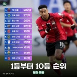 K리그 선수단 가치 순위 (2024년) - 웃긴자료 ‥‥‥‥‥、 - 도탁스 (DOTAX) K리그 선수단 가치 순위 (2024년)