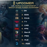 [LOL] 롤드컵 그룹스테이지 파워랭킹 - 웃긴자료 ‥‥‥‥‥、 - 도탁스 (DOTAX) [LOL] 롤드컵 그룹스테이지 파워랭킹