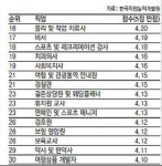 감정 노동 상위 직군 top 30 - 웃긴자료 ‥‥‥‥‥、 - 도탁스 (DOTAX) 감정 노동 상위 직군 top 30