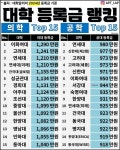 2024년 기준 대학 등록금 랭킹 - 웃긴자료 ‥‥‥‥‥、 - 도탁스 (DOTAX) 2024년 기준 대학 등록금 랭킹