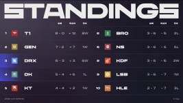 LCK 22 Spring 1R 순위 확정 - 웃긴자료 ‥‥‥‥‥、 - 도탁스 (DOTAX) LCK 22 Spring 1R 순위 확정